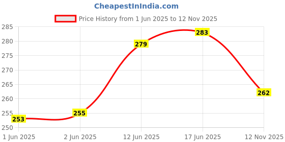 flipkart.com the india style Pack of 6 Ceramic, Bone China Small Shine Premium Design abstract tea/coffee cups/Mug Set .Small Cup Set the india style Price History Graph from 1 Jun 2025 to 12 Nov 2025