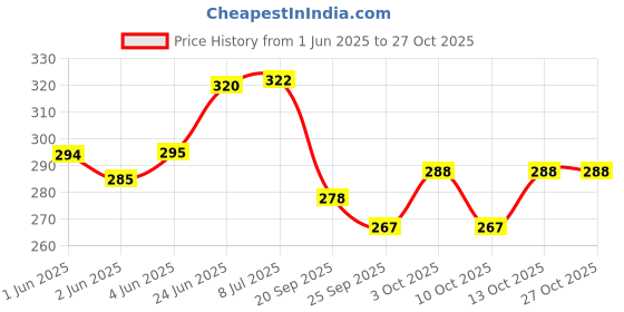 flipkart.com ccd's Pack of 6 Ceramic CCD MAHAK-03Size Tea Cups Set of 6 for Home/Office/Gifts, 140 ML ccd's Price History Graph from 1 Jun 2025 to 27 Oct 2025