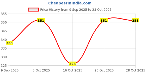 flipkart.com mauzity Pack of 6 Ceramic Ceramic Glossy Black Tea/Coffee Cup (Pack of 6) mauzity Price History Graph from 9 Sep 2025 to 28 Oct 2025