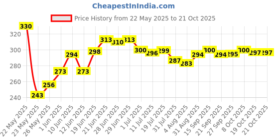 flipkart.com love unlimited Pack of 6 Ceramic ceramic Kareena Design premium cup for tea coffee love unlimited Price History Graph from 22 May 2025 to 20 Oct 2025