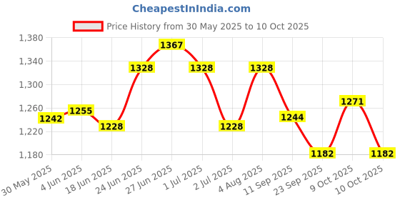 flipkart.com the earthy store Pack of 6 Ceramic Ceramic Kettle Tea Pot Set with 4 Cups and Tray for Hotel Serving Set the earthy store Price History Graph from 30 May 2025 to 10 Oct 2025