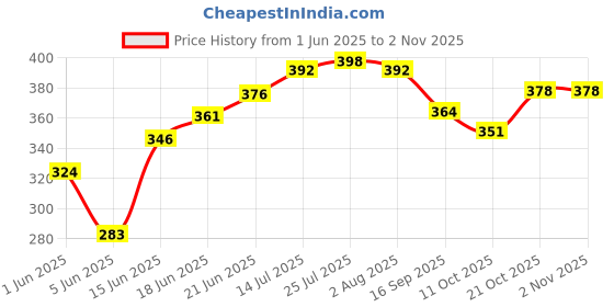 flipkart.com shdo Pack of 6 Ceramic Ceramic Kullad RING Cups Pottery Chai Kulhad Ceramic Cup Set Tea Cups Tableware Tea Cups For Home Office | Tea Cups Set | Cup Set Tableware Kitchenware | Coffee Mug shdo Price History Graph from 1 Jun 2025 to 2 Nov 2025
