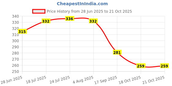 flipkart.com the mug factory Pack of 6 Ceramic Ceramic Mona White Tea Cups Set of 6 the mug factory Price History Graph from 28 Jun 2025 to 20 Oct 2025