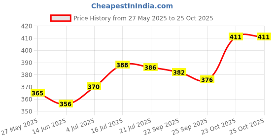 flipkart.com clayora Pack of 6 Ceramic Classy Tea & Coffee Cups 200ML | Elegant Matte Finish | Microwave Safe clayora Price History Graph from 27 May 2025 to 23 Oct 2025