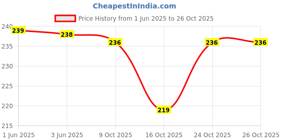 flipkart.com kc somny Pack of 6 Ceramic Coffee Cup & Tea Cup Set of 6 (1517F2) kc somny Price History Graph from 1 Jun 2025 to 26 Oct 2025