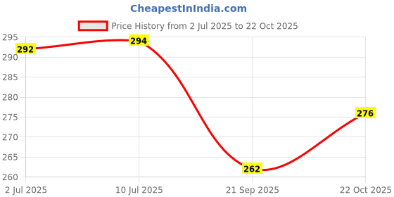 flipkart.com laghima jadon Pack of 6 Ceramic Coffee Cup & Tea/Mug Small Round shape Beautiful & Stylist 100ML laghima jadon Price History Graph from 2 Jul 2025 to 22 Oct 2025