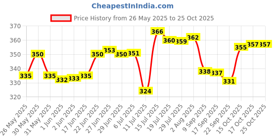 flipkart.com laghima jadon Pack of 6 Ceramic Coffee Cups & Tea Beautiful printed Design Cup Big Size 200ML laghima jadon Price History Graph from 26 May 2025 to 24 Oct 2025