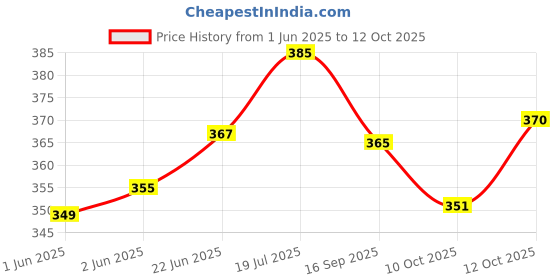 flipkart.com laghima jadon Pack of 6 Ceramic Coffee Cups & Tea Hotel Cup Round shape 130ML Daily Use & Gifting laghima jadon Price History Graph from 1 Jun 2025 to 12 Oct 2025