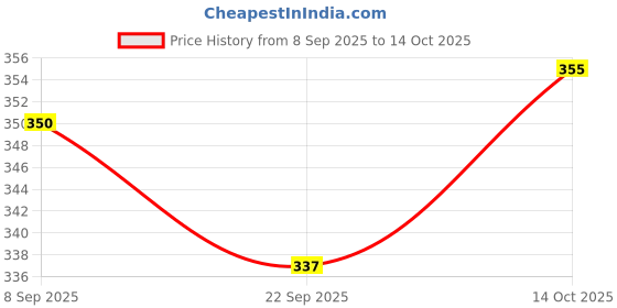 flipkart.com laghima jadon Pack of 6 Ceramic Coffee Cups & Tea Hotel Cup Round shape 130ML (White Red) Multicolor laghima jadon Price History Graph from 8 Sep 2025 to 14 Oct 2025