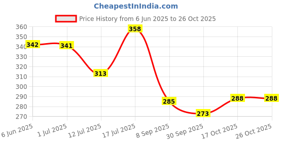 flipkart.com laghima jadon Pack of 6 Ceramic Coffee Cups Bone China & Tea Beautiful Design Cup Big Size 200ML (White Black) laghima jadon Price History Graph from 6 Jun 2025 to 26 Oct 2025