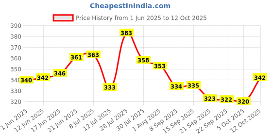 flipkart.com laghima jadon Pack of 6 Ceramic Coffee/Tea Cup Matka Shape Cups 120ML Beautiful & Stylist (Brown) laghima jadon Price History Graph from 1 Jun 2025 to 12 Oct 2025