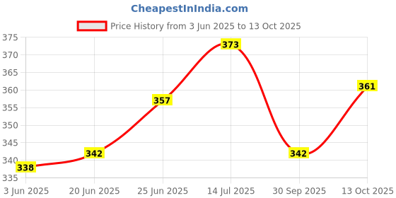 flipkart.com laghima jadon Pack of 6 Ceramic Coffee/Tea Cup Matka Shape Cups 120ML Beautiful & Stylist Hot & Cold laghima jadon Price History Graph from 3 Jun 2025 to 13 Oct 2025