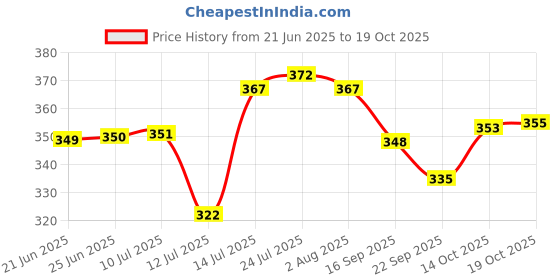 flipkart.com laghima jadon Pack of 6 Ceramic Coffee/Tea/Chai Cup Beautiful Stylist Latest Design 130ML (White & Chocolate) laghima jadon Price History Graph from 21 Jun 2025 to 14 Oct 2025