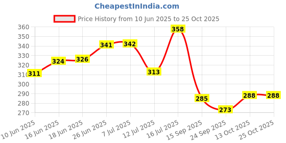 flipkart.com laghima jadon Pack of 6 Ceramic Coffee/Tea/Chai Cups Small Cup Latest Design 80ML (Brown & Multicolor) laghima jadon Price History Graph from 10 Jun 2025 to 25 Oct 2025