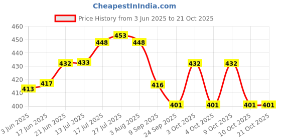 flipkart.com boncel Pack of 6 Ceramic Cream & Grey Tea/Coffee Cup Set - 170 ML Each boncel Price History Graph from 3 Jun 2025 to 21 Oct 2025