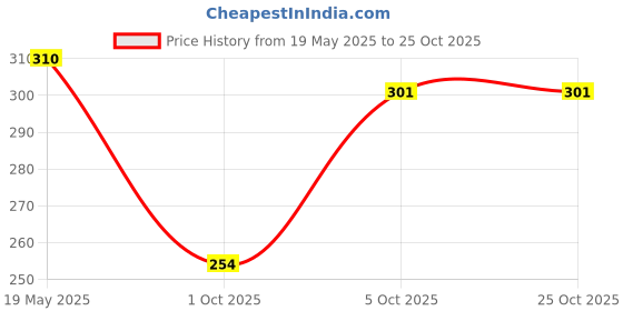 flipkart.com moon dust Pack of 6 Ceramic Cup-6 (pack of 6) Bone China Premium moon dust Price History Graph from 19 May 2025 to 24 Oct 2025