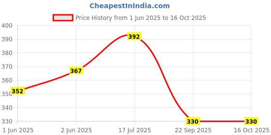 flipkart.com laghima jadon Pack of 6 Ceramic Cup Tea/Coffee Beautiful Desert Camil Round Shape Crafting Latest Design 200ML laghima jadon Price History Graph from 1 Jun 2025 to 16 Oct 2025