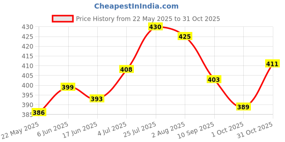 flipkart.com laghima jadon Pack of 6 Ceramic Cup Tea/Coffee Hotel Cup Desert Camil Beautiful Crafting Design Mat Finish 130ML laghima jadon Price History Graph from 22 May 2025 to 31 Oct 2025