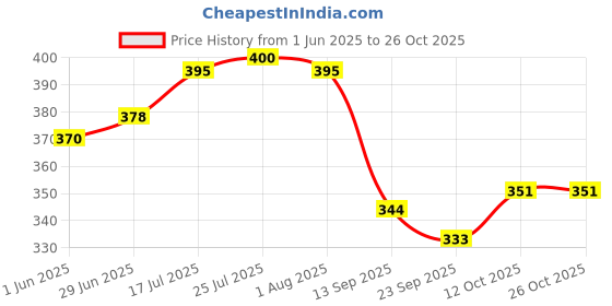 flipkart.com laghima jadon Pack of 6 Ceramic Cup Tea/Coffee Hotel Cup Elephant Beautiful Crafting Design Mat Finish 130ML laghima jadon Price History Graph from 1 Jun 2025 to 26 Oct 2025