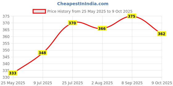 flipkart.com laghima jadon Pack of 6 Ceramic Cup Tea/Coffee Mango Shape Glossy Finish Cups Beautiful Latest Design 150ML laghima jadon Price History Graph from 25 May 2025 to 9 Oct 2025