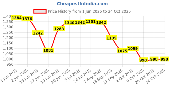 flipkart.com yomith Pack of 6 Ceramic Dinner Set yomith Price History Graph from 1 Jun 2025 to 23 Oct 2025