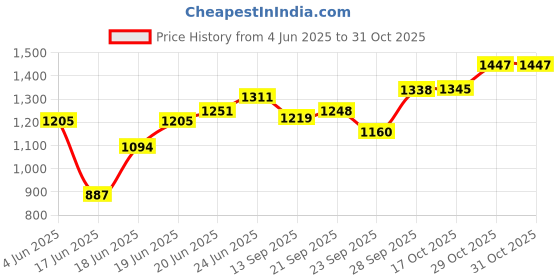 flipkart.com yourowndcor Pack of 6 Ceramic Dinner Set Including Stoneware (2 Dinner Plates And 2 Bowl And 2 Dip Bowl Dinner Set yourowndcor Price History Graph from 4 Jun 2025 to 29 Oct 2025