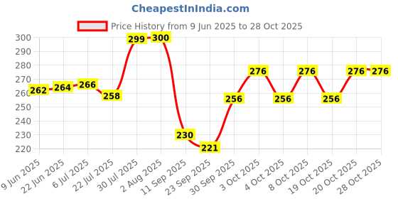 flipkart.com ktcestore Pack of 6 Ceramic Exclusive Multicolor Solid Shine Ceramic cups ktcestore Price History Graph from 9 Jun 2025 to 28 Oct 2025