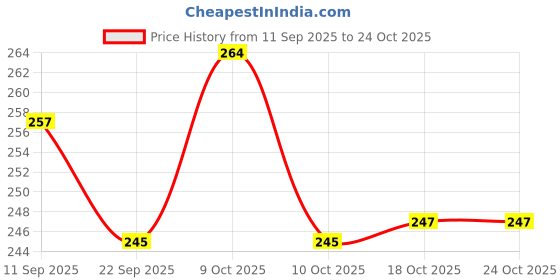 flipkart.com ktcestore Pack of 6 Ceramic Exclusive New Blue Cut Design Ceramic Tea/ Coffee Cups ktcestore Price History Graph from 11 Sep 2025 to 22 Oct 2025