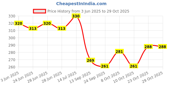 flipkart.com ktcestore Pack of 6 Ceramic Exclusive New Pink Ceramic Cups (Pack of 6) ktcestore Price History Graph from 3 Jun 2025 to 28 Oct 2025