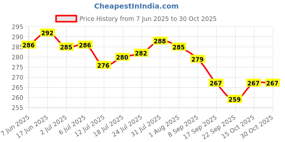 flipkart.com ktcestore Pack of 6 Ceramic Exclusive New Tableware Blue Chidi Ceramic Tea/ Coffee Cups ktcestore Price History Graph from 7 Jun 2025 to 30 Oct 2025