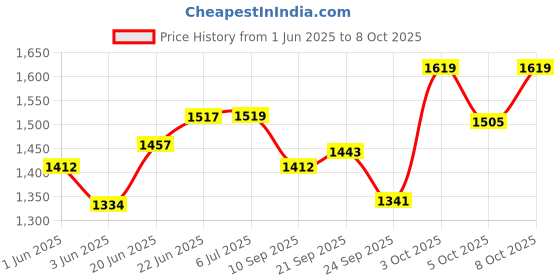 flipkart.com freakway Pack of 6 Ceramic Floral Ceramic Handmade Couple Goal Dinner Set with Dinner Plates(10 inch)Set of 2 with Serving Bowl set of 2 & Quarter Plate(7 inch)(Set of 2,) Dinner Set freakway Price History Graph from 1 Jun 2025 to 8 Oct 2025