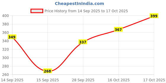flipkart.com moon dust Pack of 6 Ceramic Glam Blue Handcrafted Microwave Safe Ceramic Chai/Tea Cups moon dust Price History Graph from 14 Sep 2025 to 17 Oct 2025