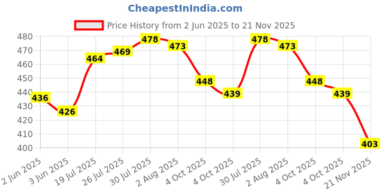 flipkart.com classydesigners Pack of 6 Ceramic Handcrafted Ceramic Printed Design Microwave Cups Serving Tea Mugs Pack of 6 classydesigners Price History Graph from 2 Jun 2025 to 21 Nov 2025