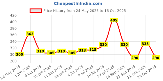 flipkart.com abhay enterprises Pack of 6 Ceramic Handmade Clay Kulhad Tea Cups-Set of 6 (Brown) abhay enterprises Price History Graph from 24 May 2025 to 16 Oct 2025