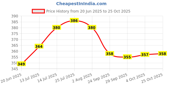 flipkart.com maalaxmi store Pack of 6 Ceramic hotel blue tea cup set in ceramic maalaxmi store Price History Graph from 20 Jun 2025 to 25 Oct 2025