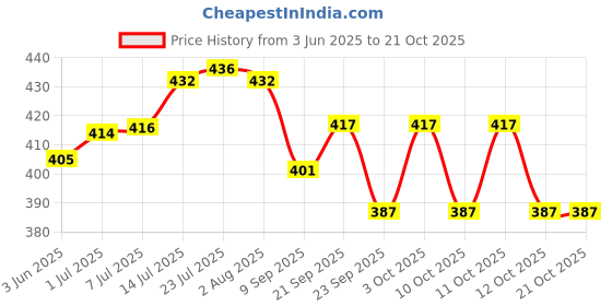 flipkart.com boncel Pack of 6 Ceramic Italian Tea/Coffee Cup Set - 170 ML Each boncel Price History Graph from 3 Jun 2025 to 20 Oct 2025