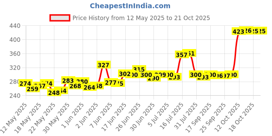 flipkart.com love unlimited Pack of 6 Ceramic Kareena Design premium cup for tea coffee love unlimited Price History Graph from 12 May 2025 to 20 Oct 2025