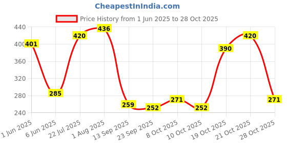 flipkart.com kamala enterprises Pack of 6 Ceramic Kulhad Set kamala enterprises Price History Graph from 1 Jun 2025 to 28 Oct 2025