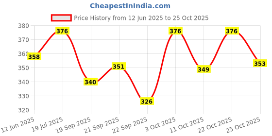 flipkart.com neema handicrafts Pack of 6 Ceramic Kulhad Tea Cup Set Ceramic Kullad Coffee Cups Mugs neema handicrafts Price History Graph from 12 Jun 2025 to 25 Oct 2025