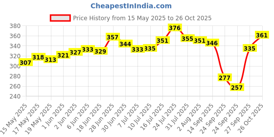 flipkart.com milen Pack of 6 Ceramic Kullad cup set Handmade kitchenware tea cup set, Pottery chai cup set Coffee mug milen Price History Graph from 15 May 2025 to 26 Oct 2025