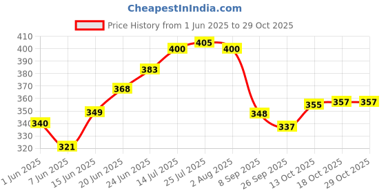 flipkart.com laghima jadon Pack of 6 Ceramic Kullar/Kullad/ Tea/Coffee Elephant Beautiful Crafting Design Mat Finish 150ML laghima jadon Price History Graph from 1 Jun 2025 to 29 Oct 2025