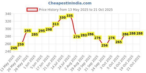 flipkart.com flipkart smartbuy Pack of 6 Ceramic kullhad Small Matte Handmade kullar| chai Cups | kulhad Coffee/Tea Mug/cup flipkart smartbuy Price History Graph from 13 May 2025 to 21 Oct 2025