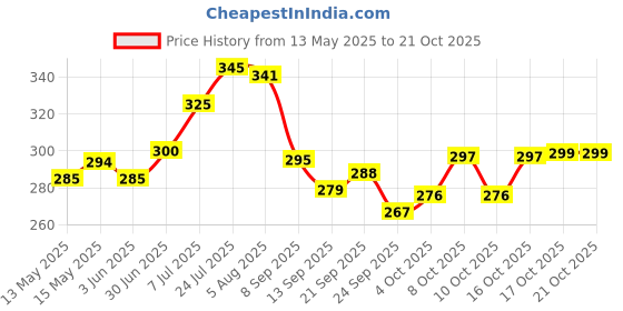 flipkart.com love unlimited Pack of 6 Ceramic LOVE| Coffee Mugs for Home Office LOVE UNLIMIDED love unlimited Price History Graph from 13 May 2025 to 20 Oct 2025