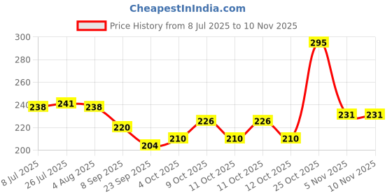 flipkart.com nayi umang Pack of 6 Ceramic Malticolor cups set pak of 6 nayi umang Price History Graph from 8 Jul 2025 to 8 Nov 2025