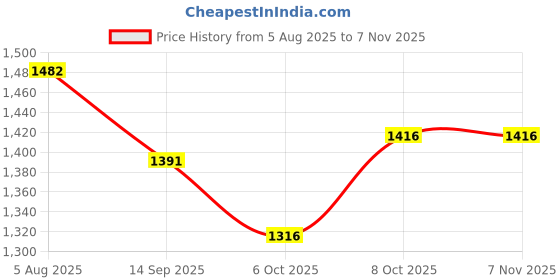 flipkart.com volcraft Pack of 6 Ceramic Microwave Safe Ceramic Dinner Set Of 2 Dinner Plate, 2 Quarter Plate, 2 Katori Dinner Set volcraft Price History Graph from 5 Aug 2025 to 6 Nov 2025