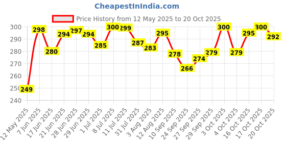 flipkart.com raghav emporium Pack of 6 Ceramic MOP Design Tea Coffee set for Home Office raghav emporium Price History Graph from 12 May 2025 to 20 Oct 2025
