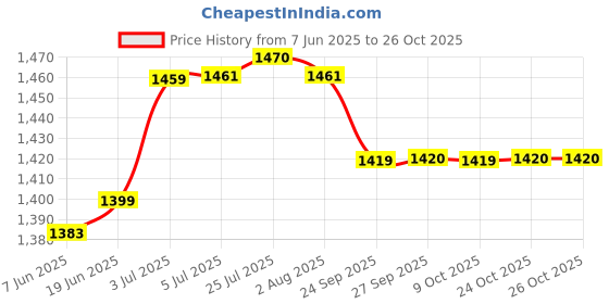 flipkart.com aav world Pack of 6 Ceramic Mughal Tea set with kettle ( pack of 6 cup and 1 kettle) aav world Price History Graph from 7 Jun 2025 to 26 Oct 2025