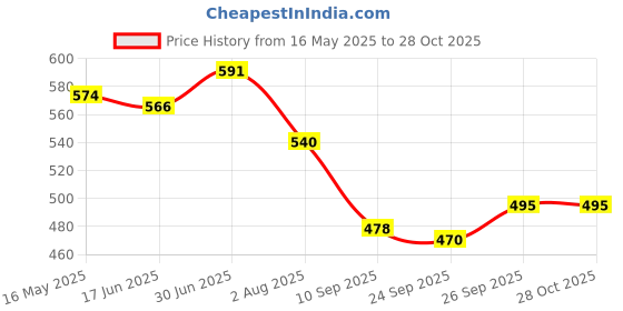 flipkart.com aav world Pack of 6 Ceramic MULTI DESIGN ELEPHANT ART aav world Price History Graph from 16 May 2025 to 27 Oct 2025