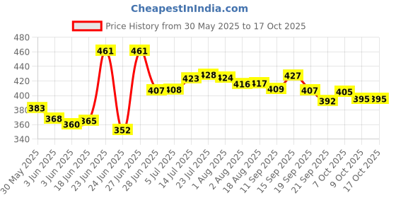 flipkart.com themoonstore Pack of 6 Ceramic New Trendy Classy Ceramic Tea & Coffee cups ( white ) 200ML ( Set Of 6 ) themoonstore Price History Graph from 30 May 2025 to 16 Oct 2025