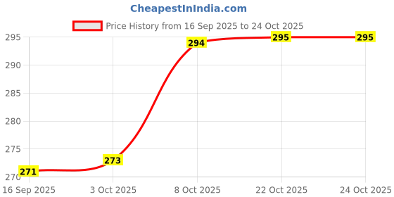 flipkart.com love unlimited Pack of 6 Ceramic | Coffee Mugs for Home Office CUPS love unlimited Price History Graph from 16 Sep 2025 to 23 Oct 2025